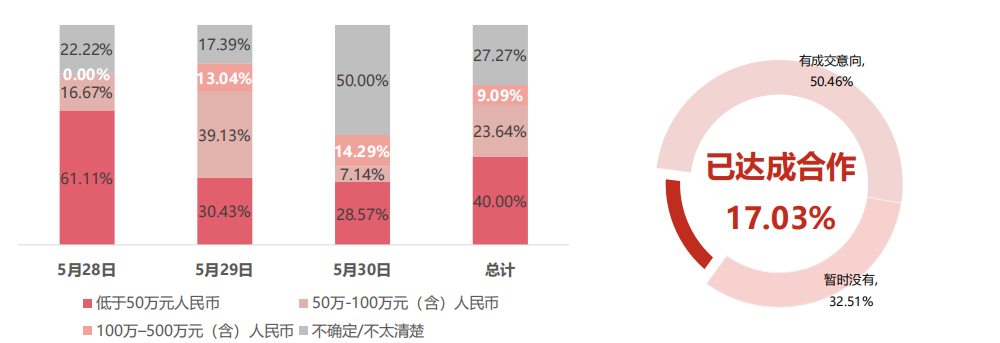 17.03%的展商已經(jīng)與采購商達(dá)成合作，50.46%的展商已經(jīng)有成交意向。