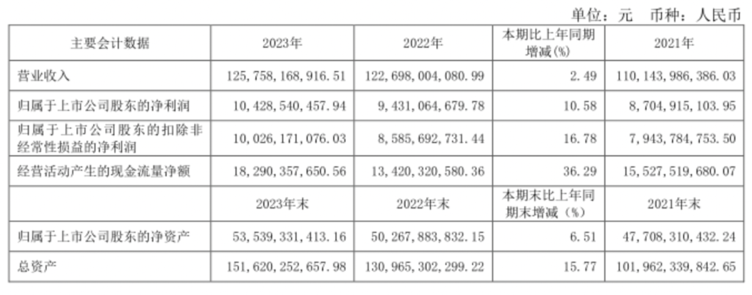 伊利股份發(fā)布2023年財(cái)報