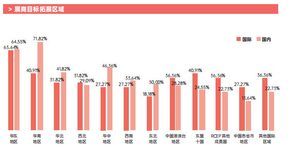 華南市場、東盟10國是展商拓展重要區(qū)域