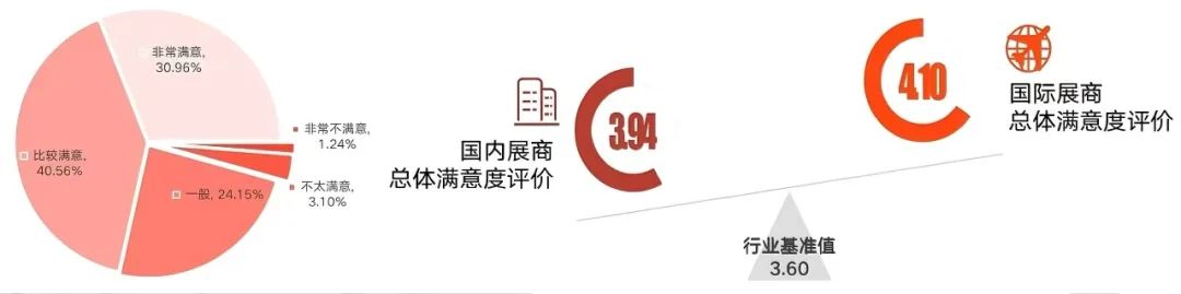 「國(guó)內(nèi)展商、國(guó)際展商總體滿(mǎn)意度」